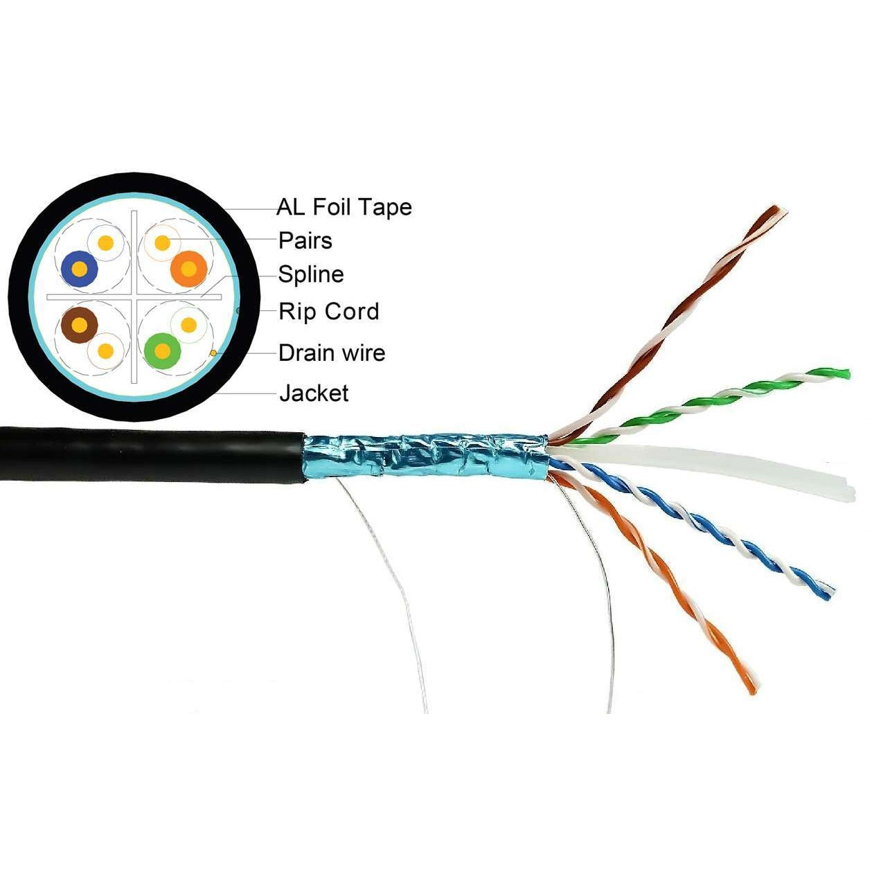 Outdoor Rated Shielded Cat6 - UV Resistant, Direct Burial, Ground Wire - By The Foot