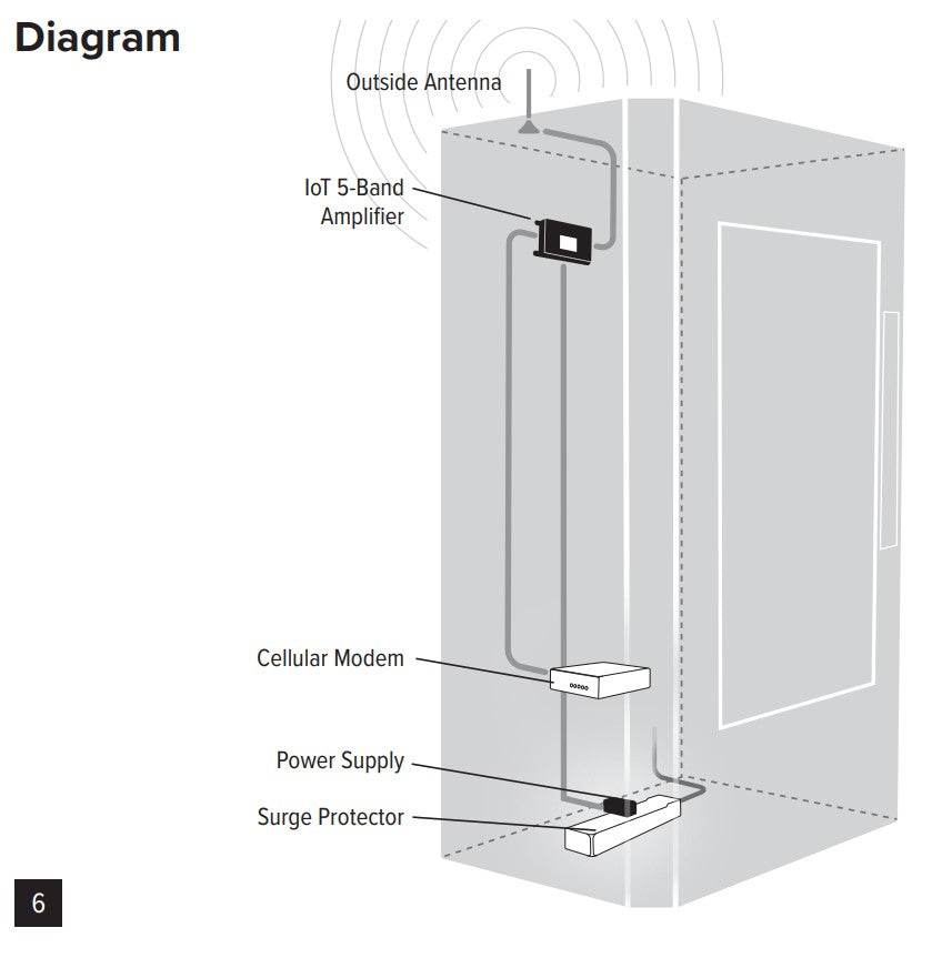 Weboost WilsonPro IoT 5-Band Direct Connect Signal Booster – 5G/4G LTE (Model 460119)