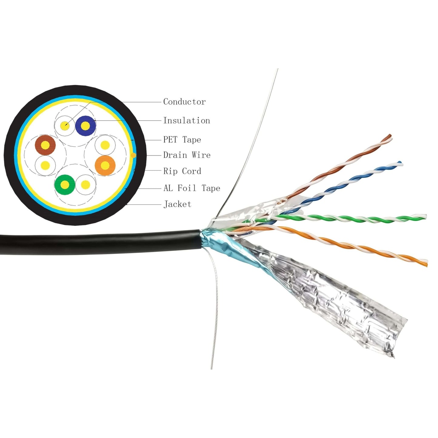 Outdoor Rated Shielded Cat5e - UV Resistant, Direct Burial, Ground Wire - By The Foot